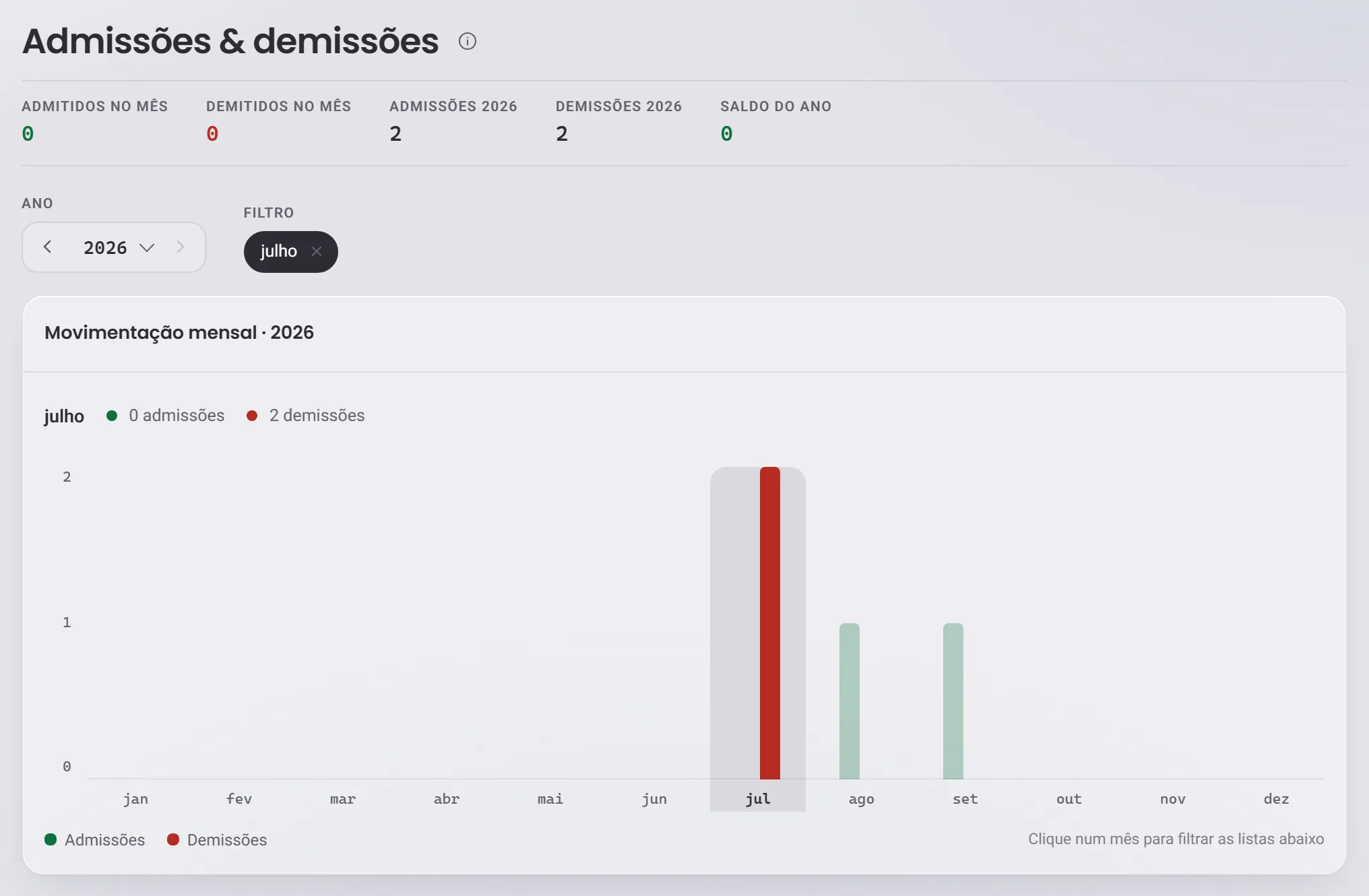 O gráfico Movimentação mensal com um mês escolhido, e o filtro do mês ao lado do ano
