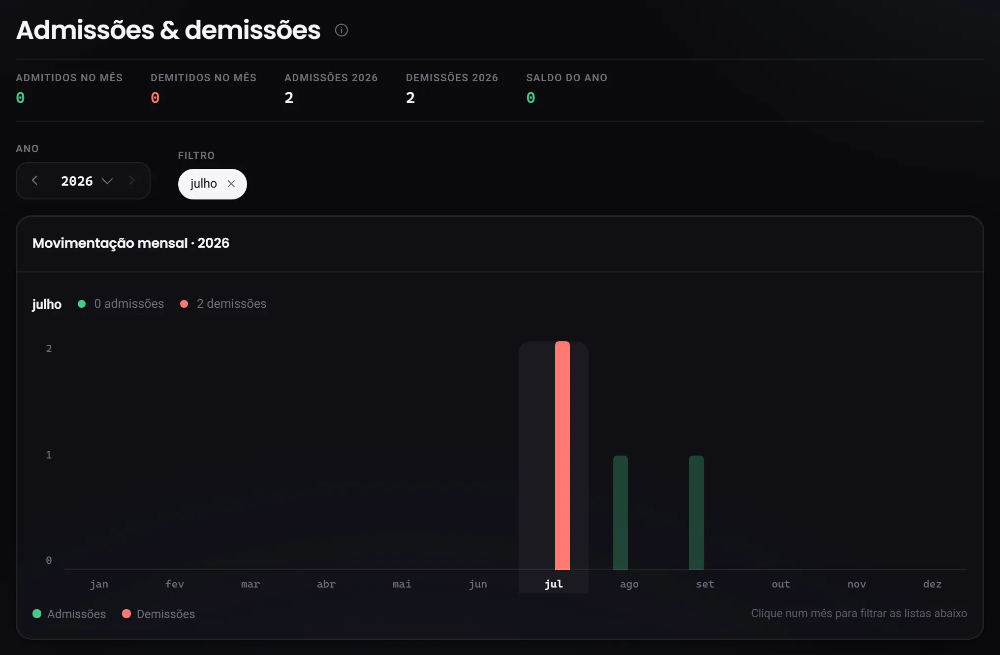 O gráfico Movimentação mensal com um mês escolhido, e o filtro do mês ao lado do ano