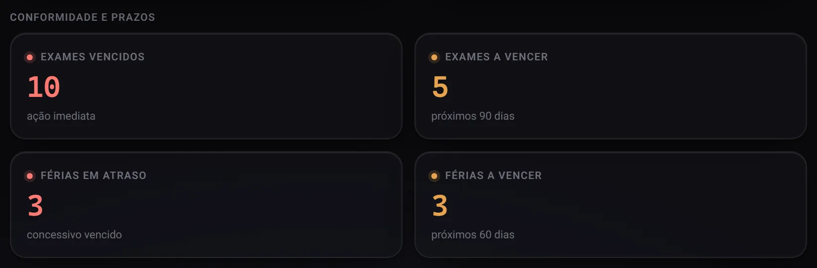 Os ladrilhos de conformidade do Dashboard: exames vencidos e a vencer, férias em atraso e a vencer